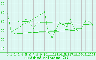 Courbe de l'humidit relative pour Vevey