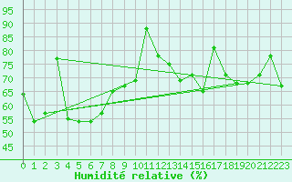 Courbe de l'humidit relative pour Aflenz