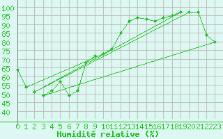 Courbe de l'humidit relative pour Kyoto