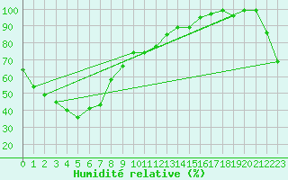 Courbe de l'humidit relative pour Biloela Thangool Airport