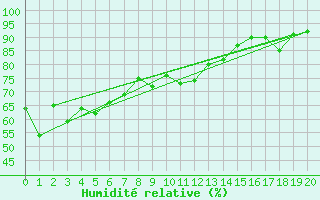 Courbe de l'humidit relative pour Rubicon