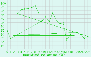 Courbe de l'humidit relative pour La Beaume (05)