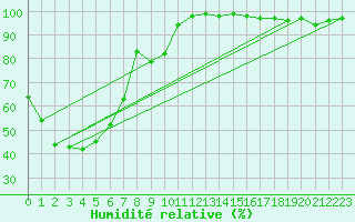 Courbe de l'humidit relative pour Lons-le-Saunier (39)