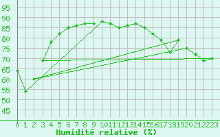 Courbe de l'humidit relative pour Rothera Point