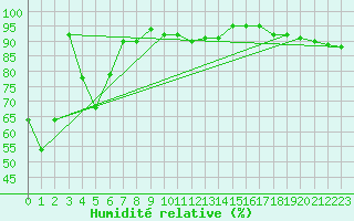 Courbe de l'humidit relative pour Jungfraujoch (Sw)