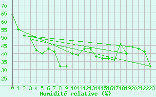 Courbe de l'humidit relative pour Monte Generoso