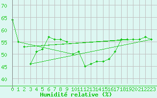 Courbe de l'humidit relative pour Figari (2A)