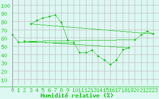 Courbe de l'humidit relative pour Ble / Mulhouse (68)