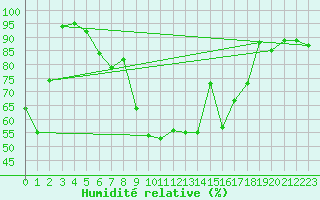 Courbe de l'humidit relative pour Mottec