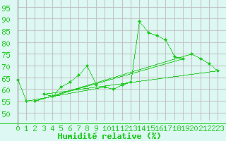 Courbe de l'humidit relative pour Dalwallinu