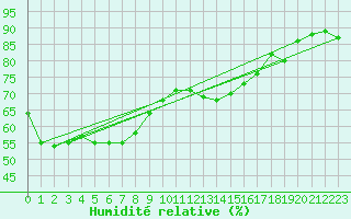 Courbe de l'humidit relative pour Bruxelles (Be)