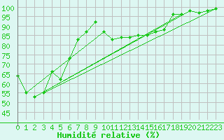 Courbe de l'humidit relative pour Szecseny