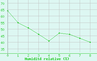Courbe de l'humidit relative pour Sangju