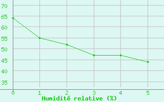 Courbe de l'humidit relative pour Andong