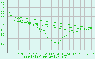 Courbe de l'humidit relative pour Obergurgl