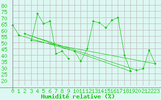 Courbe de l'humidit relative pour Selonnet - Chabanon (04)