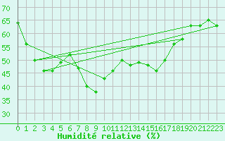 Courbe de l'humidit relative pour Calvi (2B)