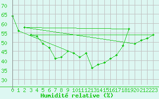 Courbe de l'humidit relative pour Chaumont (Sw)