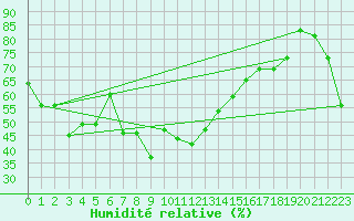 Courbe de l'humidit relative pour Capri