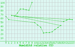 Courbe de l'humidit relative pour Granada Armilla