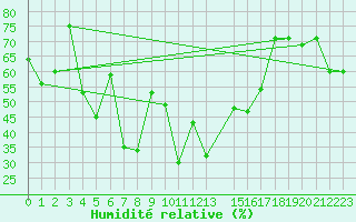Courbe de l'humidit relative pour Lattakia