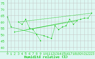 Courbe de l'humidit relative pour Skamdal