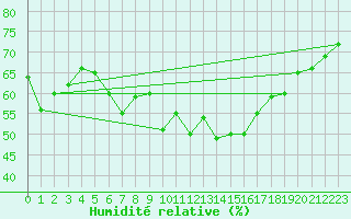 Courbe de l'humidit relative pour Dunkerque (59)