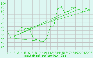 Courbe de l'humidit relative pour Les Charbonnires (Sw)