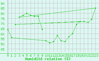 Courbe de l'humidit relative pour Formigures (66)