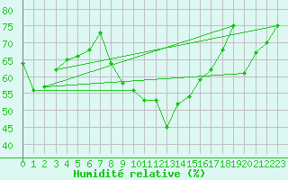 Courbe de l'humidit relative pour Vejer de la Frontera