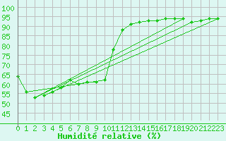 Courbe de l'humidit relative pour Mikolajki
