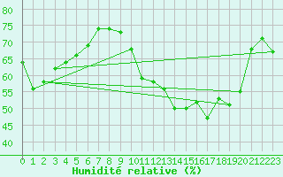 Courbe de l'humidit relative pour Lanvoc (29)