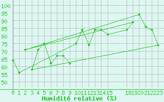 Courbe de l'humidit relative pour Laoag