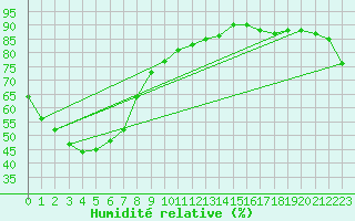 Courbe de l'humidit relative pour Kanagulk