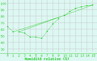 Courbe de l'humidit relative pour Dalby Airport