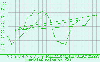 Courbe de l'humidit relative pour Neuchatel (Sw)