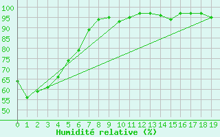 Courbe de l'humidit relative pour Napier Aerodrome Aws