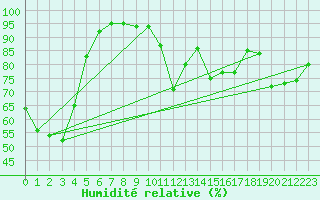 Courbe de l'humidit relative pour Civray (86)