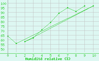 Courbe de l'humidit relative pour Hamilton Aws