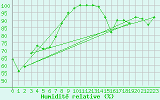 Courbe de l'humidit relative pour Spondin Agcm
