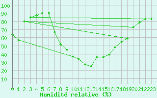 Courbe de l'humidit relative pour Dippoldiswalde-Reinb
