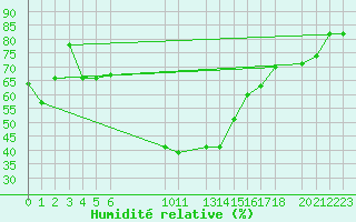 Courbe de l'humidit relative pour Damascus Int. Airport