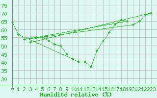 Courbe de l'humidit relative pour Carlsfeld