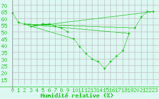 Courbe de l'humidit relative pour Embrun (05)
