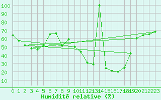 Courbe de l'humidit relative pour Cervera de Pisuerga