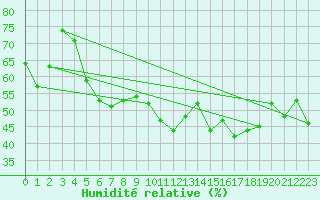 Courbe de l'humidit relative pour Alistro (2B)