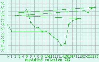 Courbe de l'humidit relative pour Bad Mitterndorf