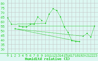 Courbe de l'humidit relative pour Cap Corse (2B)