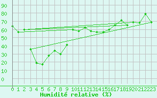 Courbe de l'humidit relative pour Les Attelas