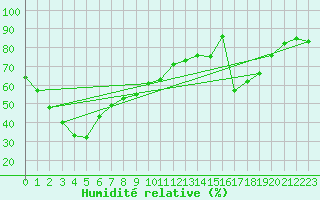 Courbe de l'humidit relative pour Gochang